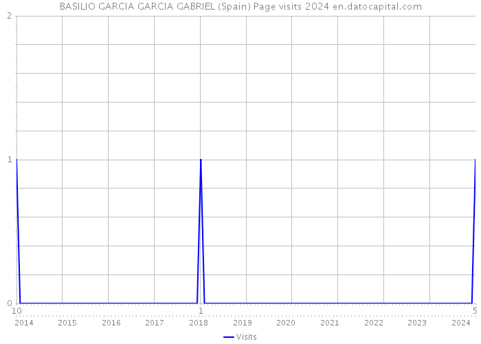 BASILIO GARCIA GARCIA GABRIEL (Spain) Page visits 2024 