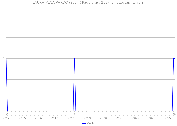 LAURA VEGA PARDO (Spain) Page visits 2024 