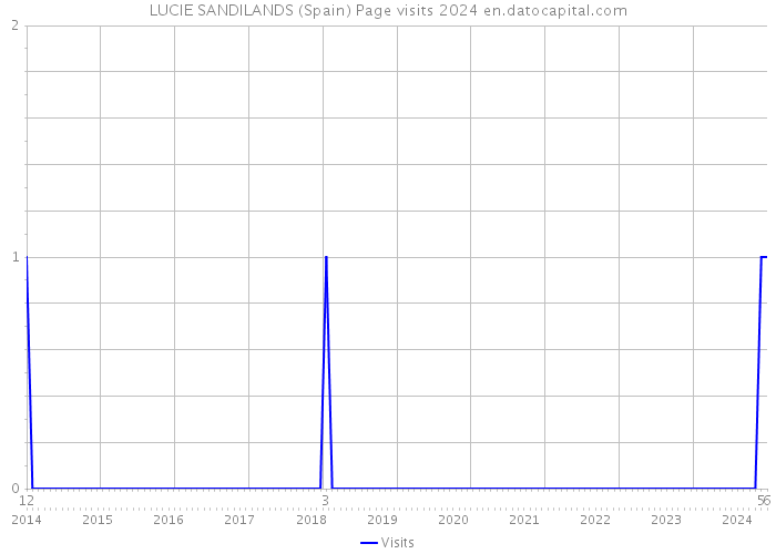 LUCIE SANDILANDS (Spain) Page visits 2024 