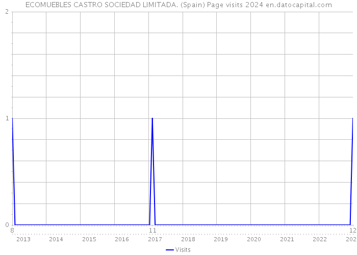 ECOMUEBLES CASTRO SOCIEDAD LIMITADA. (Spain) Page visits 2024 