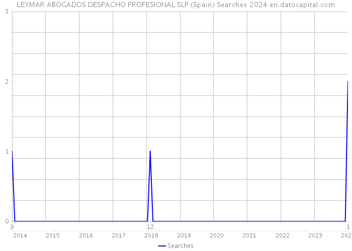 LEYMAR ABOGADOS DESPACHO PROFESIONAL SLP (Spain) Searches 2024 
