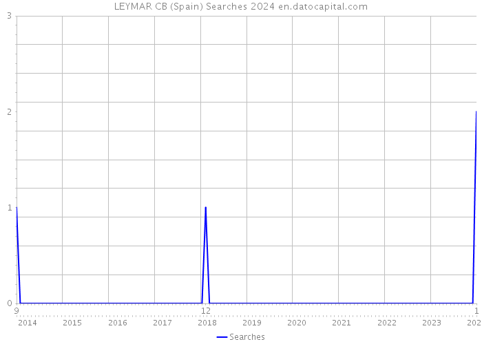 LEYMAR CB (Spain) Searches 2024 