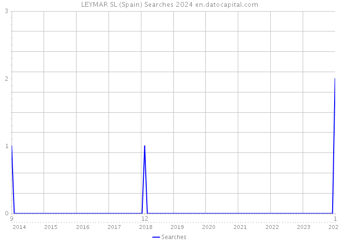 LEYMAR SL (Spain) Searches 2024 