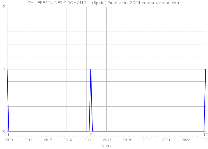 TALLERES NUNEZ Y ROMAN S.L. (Spain) Page visits 2024 