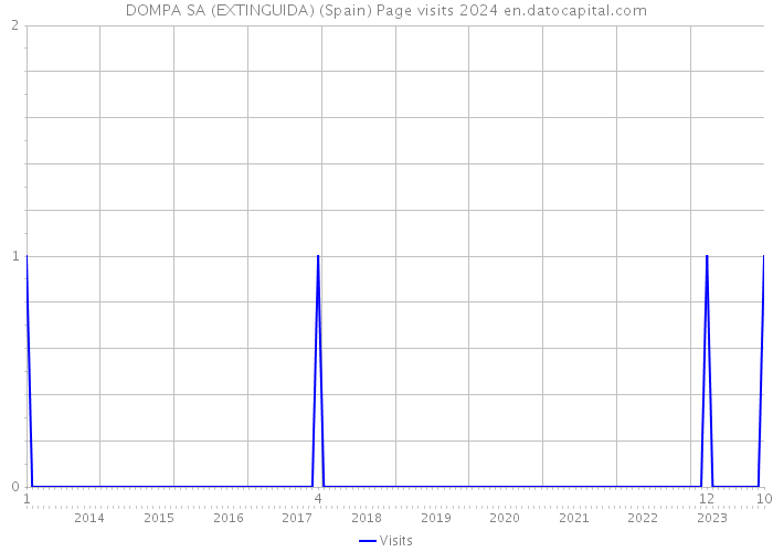 DOMPA SA (EXTINGUIDA) (Spain) Page visits 2024 
