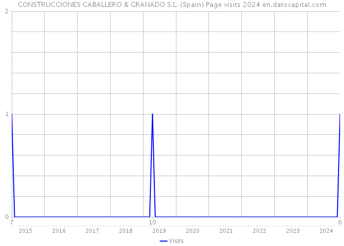 CONSTRUCCIONES CABALLERO & GRANADO S.L. (Spain) Page visits 2024 
