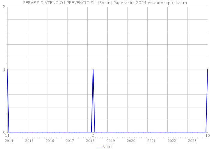 SERVEIS D'ATENCIO I PREVENCIO SL. (Spain) Page visits 2024 
