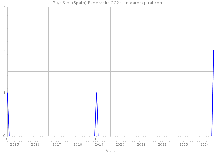 Pryc S.A. (Spain) Page visits 2024 