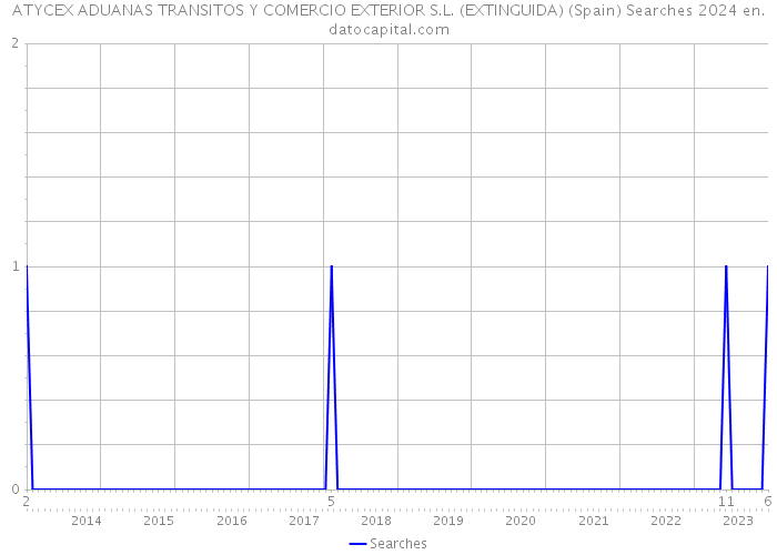 ATYCEX ADUANAS TRANSITOS Y COMERCIO EXTERIOR S.L. (EXTINGUIDA) (Spain) Searches 2024 