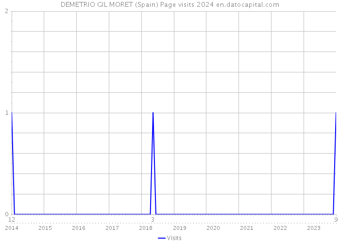 DEMETRIO GIL MORET (Spain) Page visits 2024 
