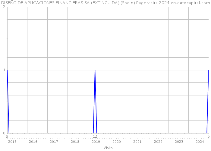 DISEÑO DE APLICACIONES FINANCIERAS SA (EXTINGUIDA) (Spain) Page visits 2024 