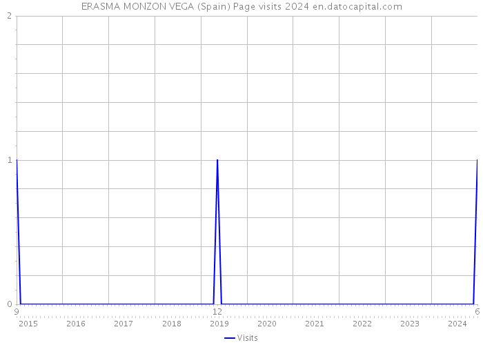 ERASMA MONZON VEGA (Spain) Page visits 2024 