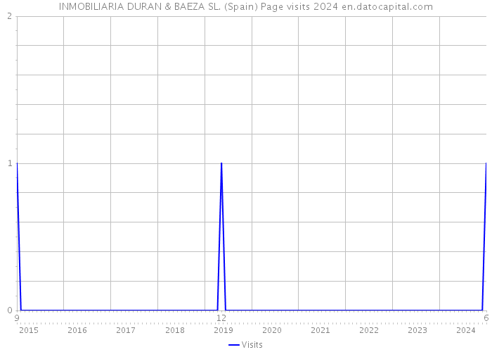 INMOBILIARIA DURAN & BAEZA SL. (Spain) Page visits 2024 