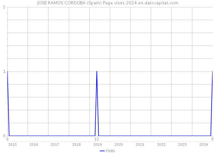 JOSE RAMOS CORDOBA (Spain) Page visits 2024 