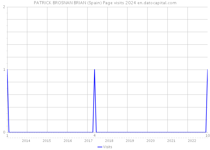 PATRICK BROSNAN BRIAN (Spain) Page visits 2024 