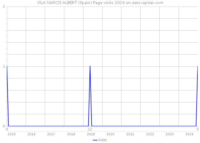 VILA NARCIS ALBERT (Spain) Page visits 2024 