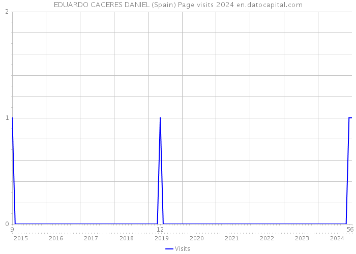 EDUARDO CACERES DANIEL (Spain) Page visits 2024 