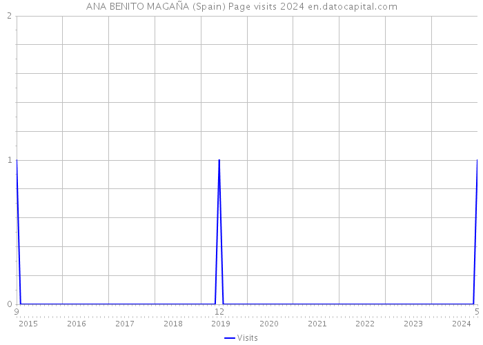 ANA BENITO MAGAÑA (Spain) Page visits 2024 