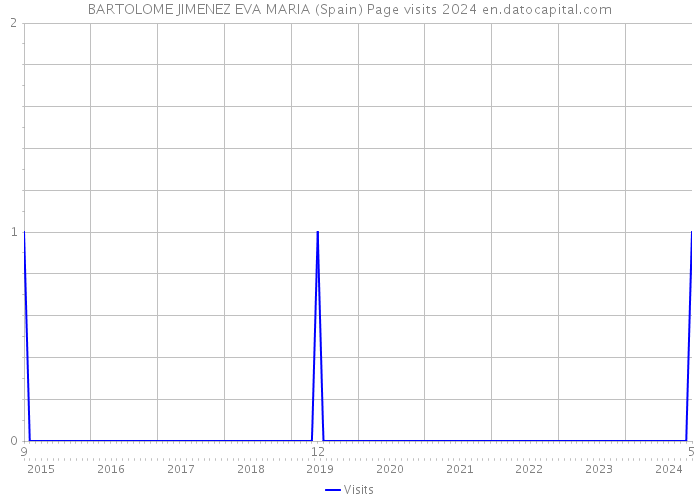 BARTOLOME JIMENEZ EVA MARIA (Spain) Page visits 2024 