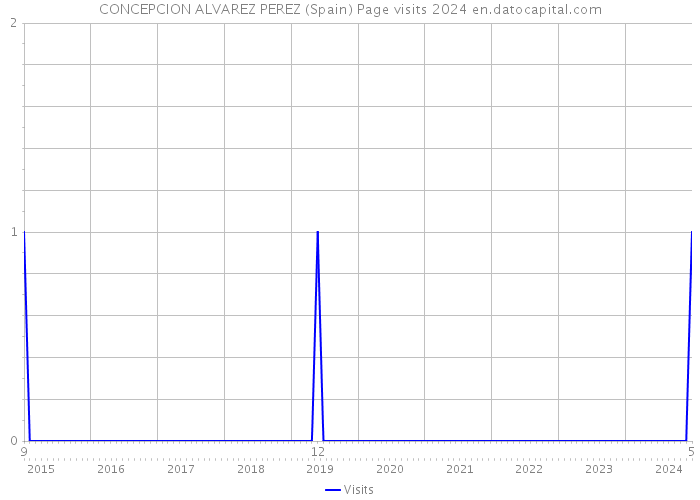 CONCEPCION ALVAREZ PEREZ (Spain) Page visits 2024 