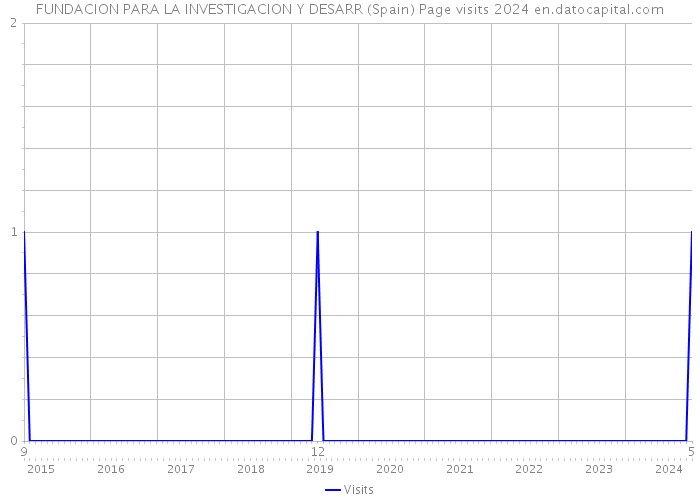 FUNDACION PARA LA INVESTIGACION Y DESARR (Spain) Page visits 2024 