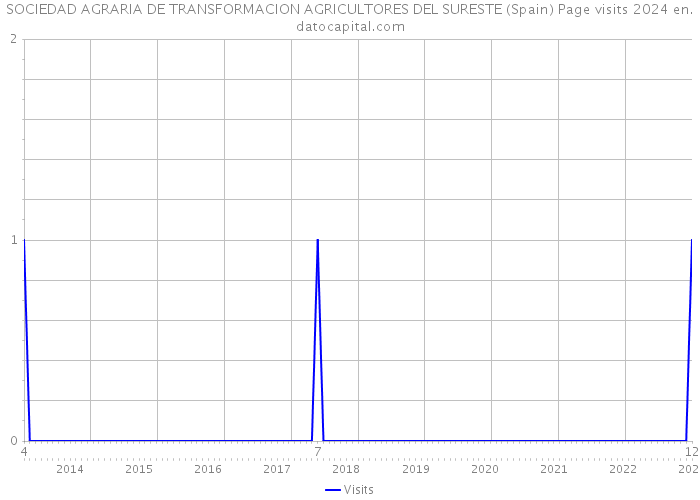 SOCIEDAD AGRARIA DE TRANSFORMACION AGRICULTORES DEL SURESTE (Spain) Page visits 2024 