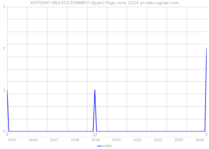 ANTONIO VELASCO ROMERO (Spain) Page visits 2024 