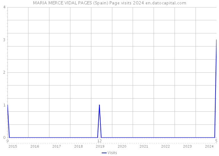 MARIA MERCE VIDAL PAGES (Spain) Page visits 2024 