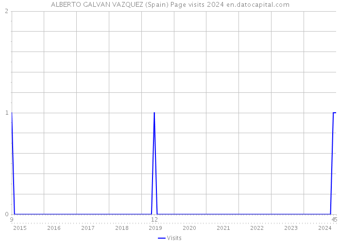 ALBERTO GALVAN VAZQUEZ (Spain) Page visits 2024 