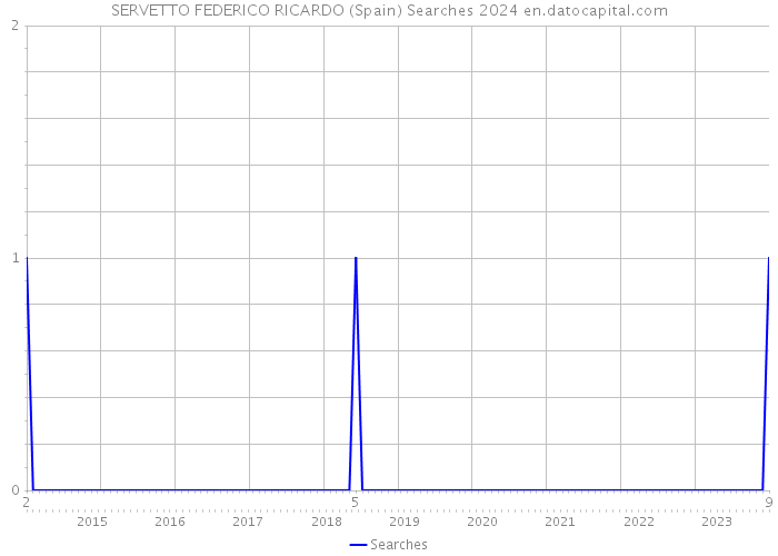 SERVETTO FEDERICO RICARDO (Spain) Searches 2024 