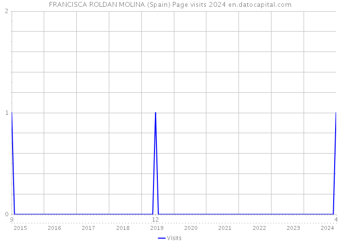FRANCISCA ROLDAN MOLINA (Spain) Page visits 2024 