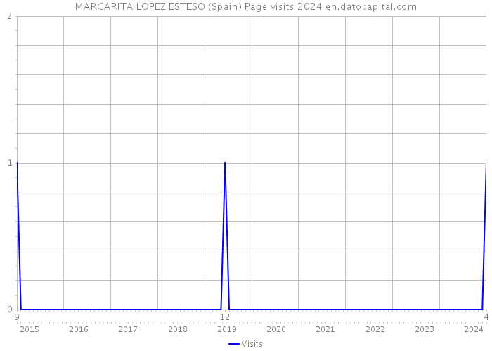 MARGARITA LOPEZ ESTESO (Spain) Page visits 2024 