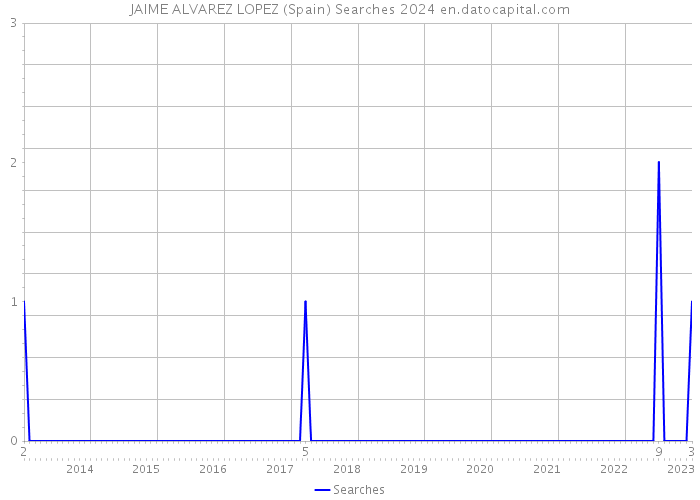 JAIME ALVAREZ LOPEZ (Spain) Searches 2024 