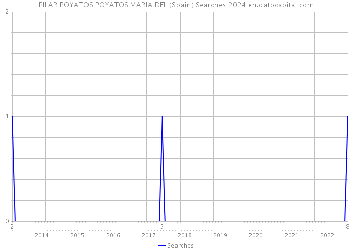 PILAR POYATOS POYATOS MARIA DEL (Spain) Searches 2024 
