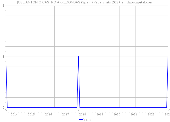 JOSE ANTONIO CASTRO ARREDONDAS (Spain) Page visits 2024 