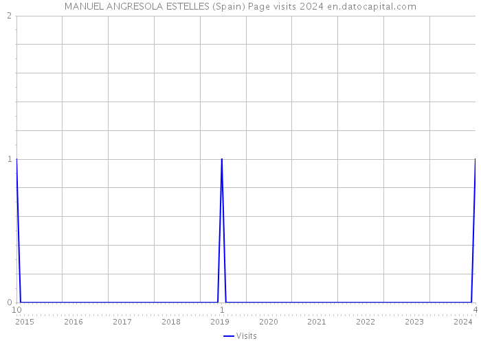 MANUEL ANGRESOLA ESTELLES (Spain) Page visits 2024 