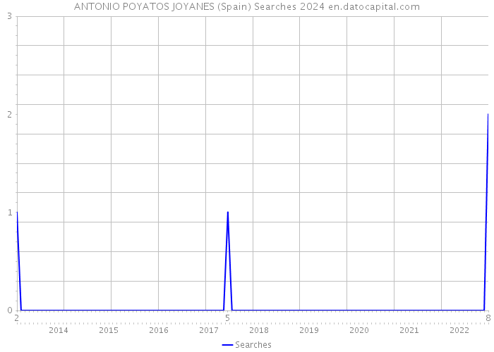 ANTONIO POYATOS JOYANES (Spain) Searches 2024 
