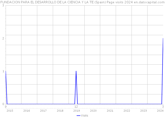 FUNDACION PARA EL DESARROLLO DE LA CIENCIA Y LA TE (Spain) Page visits 2024 