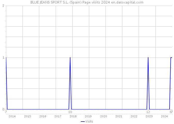 BLUE JEANS SPORT S.L. (Spain) Page visits 2024 