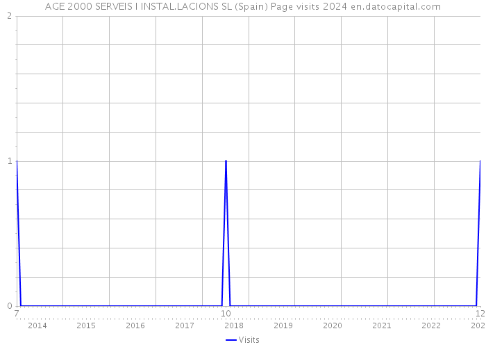 AGE 2000 SERVEIS I INSTAL.LACIONS SL (Spain) Page visits 2024 