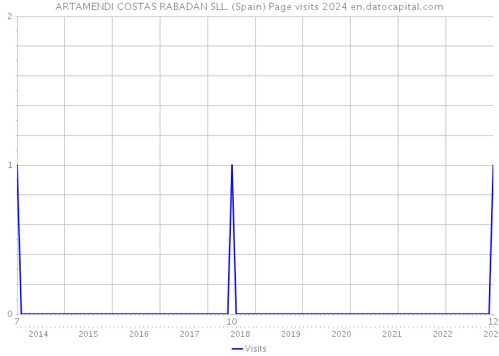 ARTAMENDI COSTAS RABADAN SLL. (Spain) Page visits 2024 