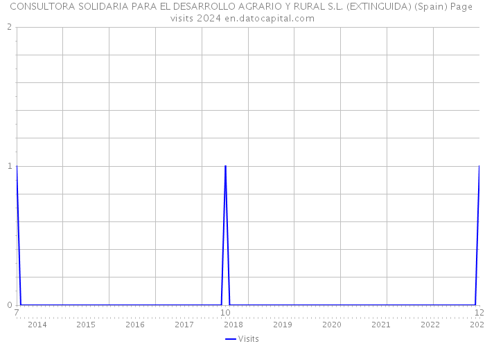 CONSULTORA SOLIDARIA PARA EL DESARROLLO AGRARIO Y RURAL S.L. (EXTINGUIDA) (Spain) Page visits 2024 