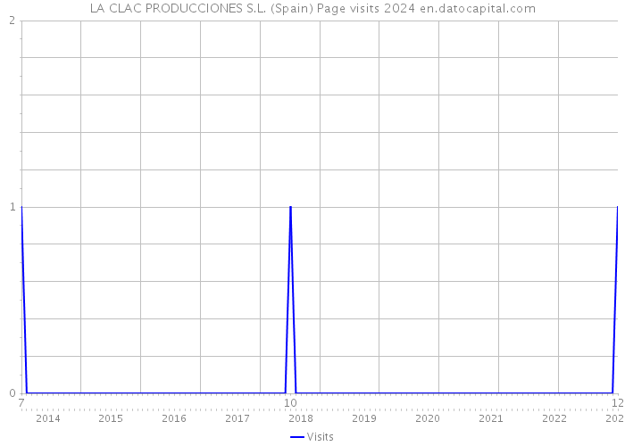 LA CLAC PRODUCCIONES S.L. (Spain) Page visits 2024 