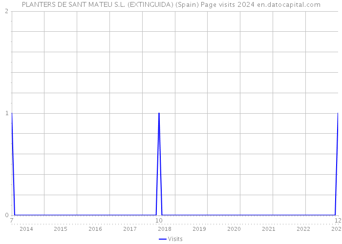 PLANTERS DE SANT MATEU S.L. (EXTINGUIDA) (Spain) Page visits 2024 