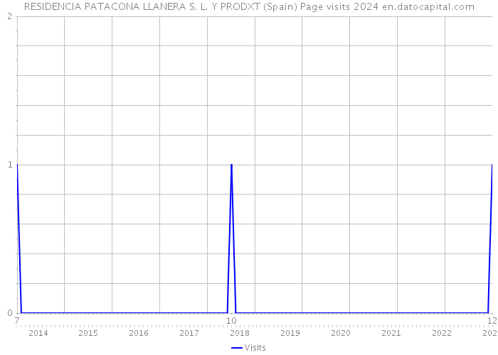 RESIDENCIA PATACONA LLANERA S. L. Y PRODXT (Spain) Page visits 2024 