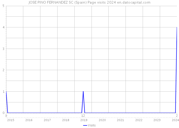 JOSE PINO FERNANDEZ SC (Spain) Page visits 2024 