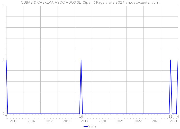 CUBAS & CABRERA ASOCIADOS SL. (Spain) Page visits 2024 