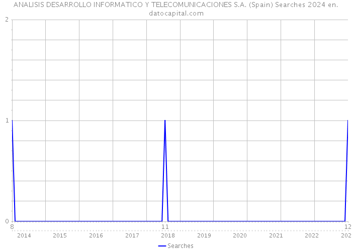 ANALISIS DESARROLLO INFORMATICO Y TELECOMUNICACIONES S.A. (Spain) Searches 2024 