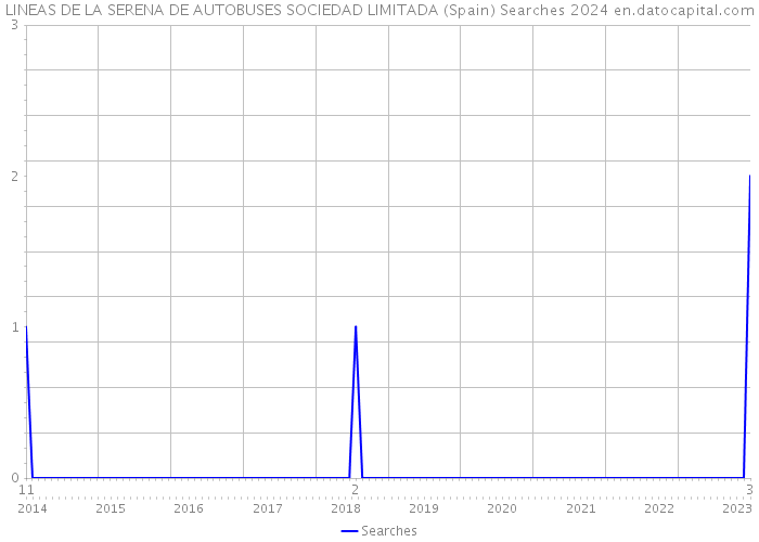 LINEAS DE LA SERENA DE AUTOBUSES SOCIEDAD LIMITADA (Spain) Searches 2024 
