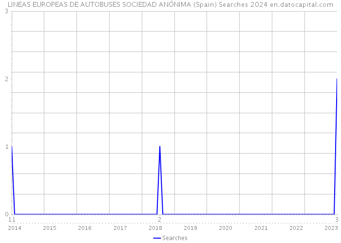 LINEAS EUROPEAS DE AUTOBUSES SOCIEDAD ANÓNIMA (Spain) Searches 2024 